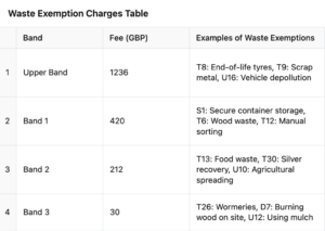 Waste Exemption Charges Table