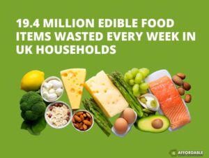 19.4 Million Edible Food Items Wasted Every Week in UK Households